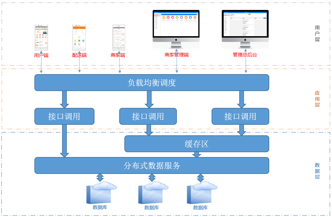 云送-金優助力發展校園外賣市場