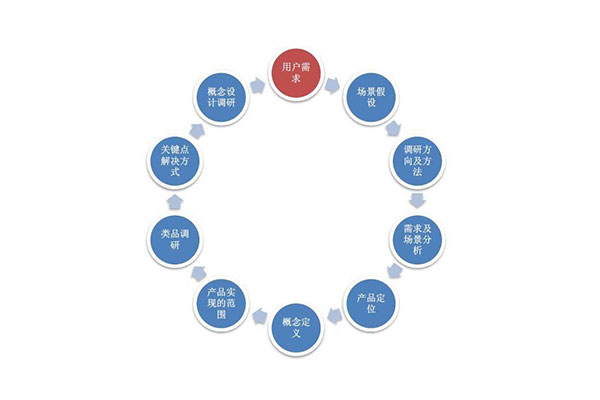 開展App開發(fā)項(xiàng)目需要重視哪些問題？